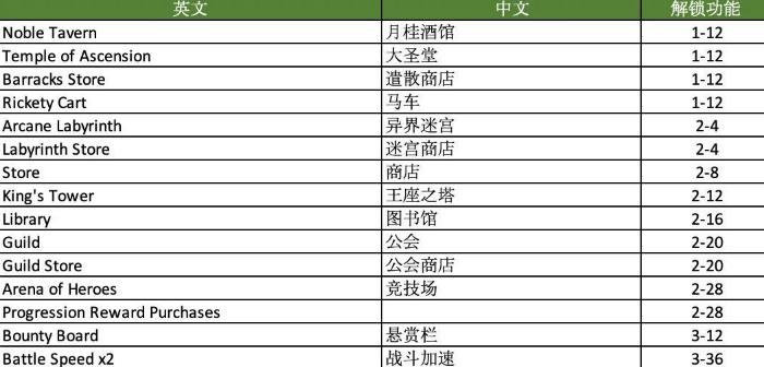 剑与远征平民开局英雄推怎么选 无氪必练英雄推荐 剑与远征平民开局英雄推怎么选 无氪必练英雄推荐