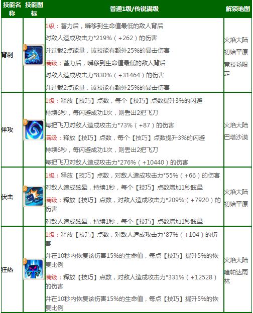 不休的乌拉拉刺客加点 刺客全方位攻略指南 不休的乌拉拉刺客加点 刺客全方位攻略指南