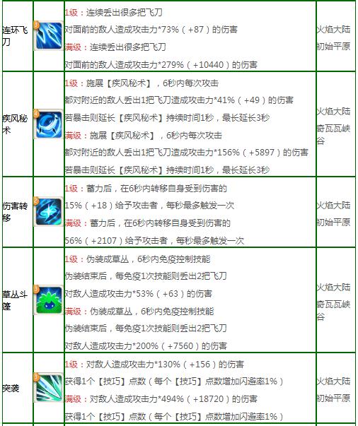 不休的乌拉拉刺客加点 刺客全方位攻略指南 不休的乌拉拉刺客加点 刺客全方位攻略指南