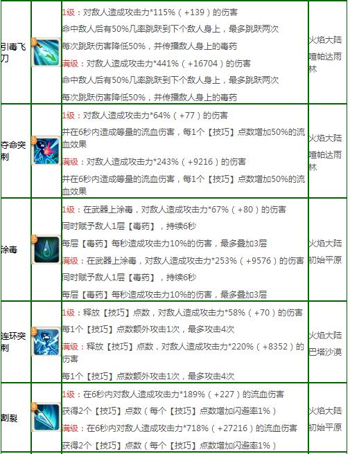 不休的乌拉拉刺客加点 刺客全方位攻略指南 不休的乌拉拉刺客加点 刺客全方位攻略指南