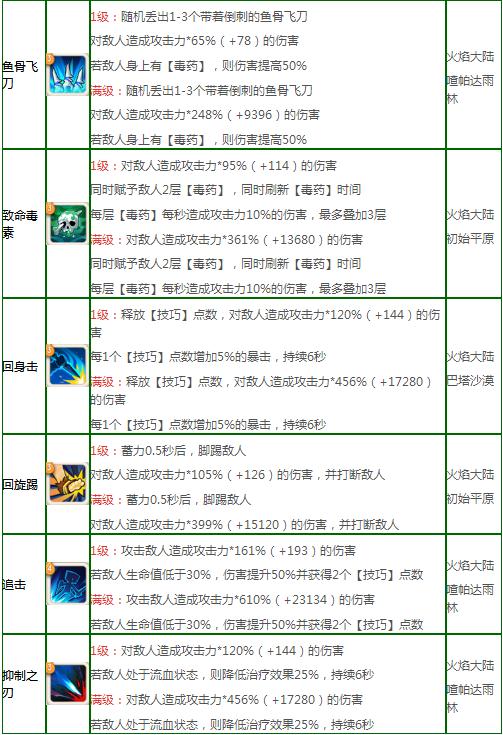 不休的乌拉拉刺客加点 刺客全方位攻略指南 不休的乌拉拉刺客加点 刺客全方位攻略指南