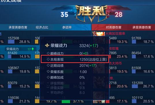 王者荣耀表现分上限是多少 表现分上限解析 王者荣耀表现分上限是多少 表现分上限解析