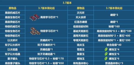 ����33.7�汾����ʲô 3.7�汾���ϸĶ�һ����