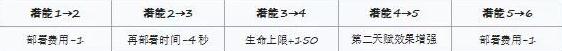 明日方舟新干员阿厉害吗 阿技能天赋潜能定位及对比分析解析 明日方舟新干员阿厉害吗 阿技能天赋潜能定位及对比分析解析