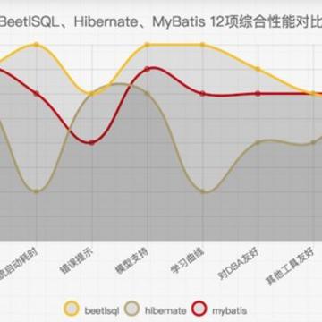 BeetSql(���ݿ��������)
