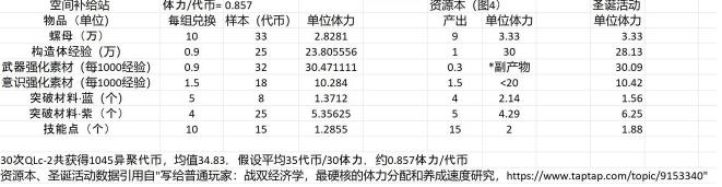战双帕弥什黑星活动体力怎么用 黑星活动体力与材料比例详解 战双帕弥什黑星活动体力怎么用 黑星活动体力与材料比例详解