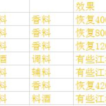 天涯明月刀手游厨师有哪些菜谱 天涯明月刀手游各系菜谱汇总 天涯明月刀手游厨师有哪些菜谱 天涯明月刀手游各系菜谱汇总