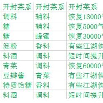 天涯明月刀手游厨师有哪些菜谱 天涯明月刀手游各系菜谱汇总 天涯明月刀手游厨师有哪些菜谱 天涯明月刀手游各系菜谱汇总
