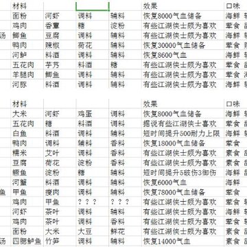 天涯明月刀手游厨师有哪些菜谱 天涯明月刀手游各系菜谱汇总 天涯明月刀手游厨师有哪些菜谱 天涯明月刀手游各系菜谱汇总
