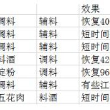 天涯明月刀手游厨师有哪些菜谱 天涯明月刀手游各系菜谱汇总 天涯明月刀手游厨师有哪些菜谱 天涯明月刀手游各系菜谱汇总