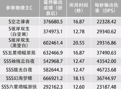 崩坏3物理输出谁最强 物理输出女武神排行榜 崩坏3物理输出谁最强 物理输出女武神排行榜