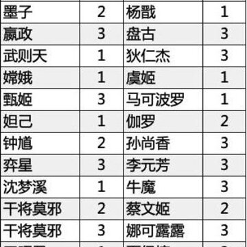 王者荣耀镜头随技能偏移的英雄技能有哪些 王者荣耀镜头随技能偏移的英雄技能分享 王者荣耀镜头随技能偏移的英雄技能有哪些 王者荣耀镜头随技能偏移的英雄技能分享