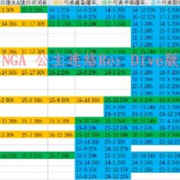 公主连结N2刷图表 N2体力分配与刷图推荐