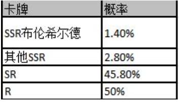 邂逅在迷宫限时up卡池概率是多少 限时up卡池概率介绍 邂逅在迷宫限时up卡池概率是多少 限时up卡池概率介绍