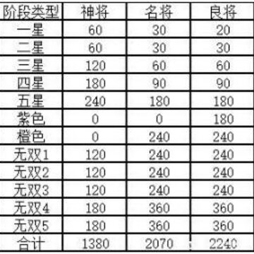 三国志幻想大陆武将升五火需要多少元宝 武将升五火元宝需求一览 三国志幻想大陆武将升五火需要多少元宝 武将升五火元宝需求一览