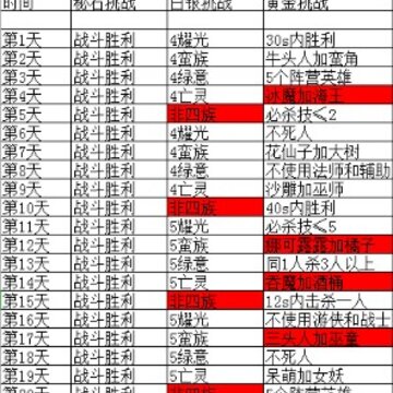 剑与远征秘宝海湾黄金挑战打法 剑与远征秘宝海湾黄金挑战攻略 剑与远征秘宝海湾黄金挑战打法 剑与远征秘宝海湾黄金挑战攻略