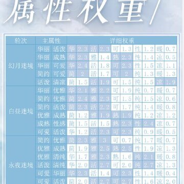 奇迹暖暖永昼迷境攻略 奇迹暖暖永昼迷境玩法 奇迹暖暖永昼迷境攻略 奇迹暖暖永昼迷境玩法