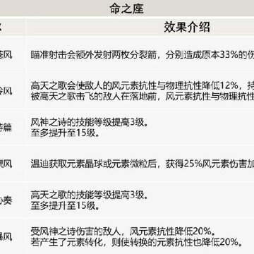 原神温迪命之座属性效果怎么样 原神温迪命之座属性效果详解 原神温迪命之座属性效果怎么样 原神温迪命之座属性效果详解