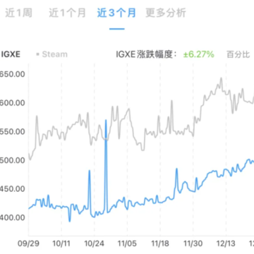 CSGO皮肤价格走势在哪看 CSGO皮肤价格低谷是几月 CSGO皮肤价格走势在哪看 CSGO皮肤价格低谷是几月