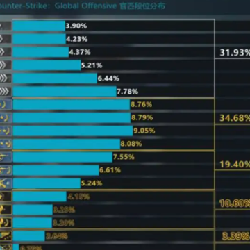csgo��λƥ��رջ���ô�� csgo��λƥ����˿����Ϸ���