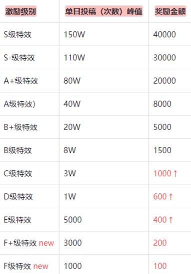抖音怎么制作特效 抖音特效师100元是真的吗 抖音怎么制作特效 抖音特效师100元是真的吗