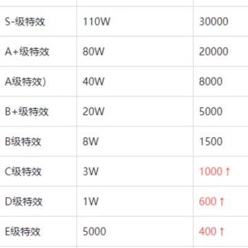 ������ô������Ч ������Чʦ100Ԫ�������