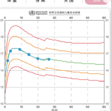 MY生长曲线 MY生长曲线