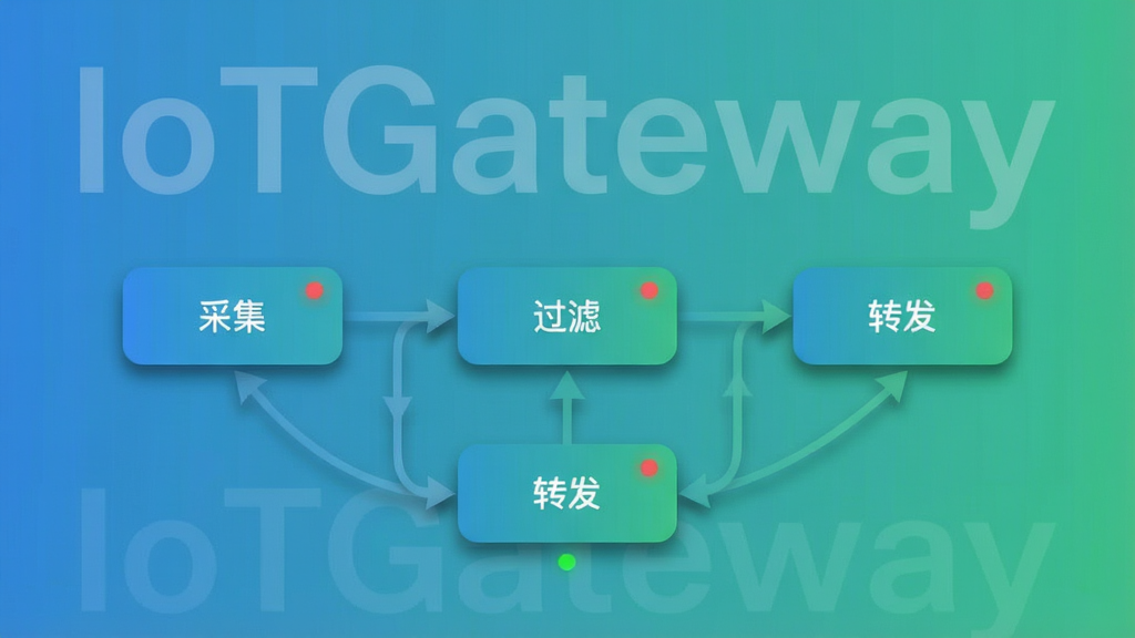 �������ơ�IoTGateway���԰�͸��ˮӡ��ʽ�����ڱ����У�ǰ��չʾһ�����ӻ����������Ž��棬�������Բ�Ǿ��νڵ��������ߣ��ڵ���д�С��ɼ��������ˡ���ת�����������������ִ���ƽ��UI�����ɫΪ���̽��䣬ϸ�ڰ����ڵ���Ӱ�����߼�ͷ��״ָ̬ʾ�ƣ���������������ɾ����޶���Ԫ��