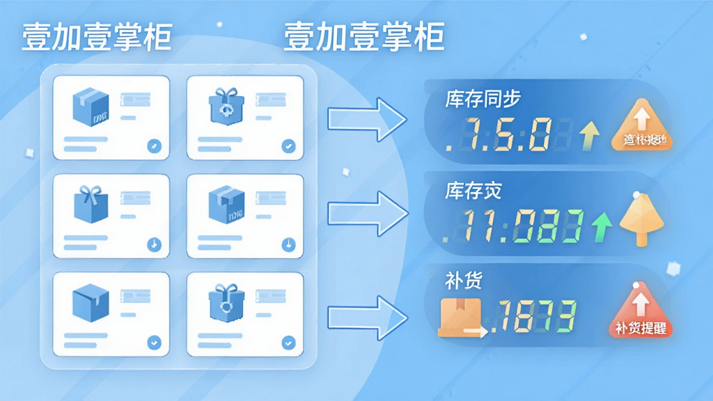 一幅表现商品库存管理功能的插画,画面左侧是排列整齐的商品卡片,右侧是动态变化的库存数字与补货提醒图标,中间用箭头连接表示数据同步,整体风格为现代商务扁平插画,主色调为浅蓝与白色,画面中标注“壹加壹掌柜”字样,构图清晰,细节简洁,高清画质,无杂乱元素