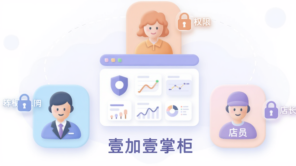 一幅表现多角色协作的插画,画面中有三个不同颜色的人物图标围绕一个中心数据面板,分别代表老板、店长和店员,每个人物旁边有权限标签和锁形图标,整体风格为柔和圆角扁平插画,主色调为浅紫与白色,画面中标注“壹加壹掌柜”,构图均衡,高清画质,干净清爽