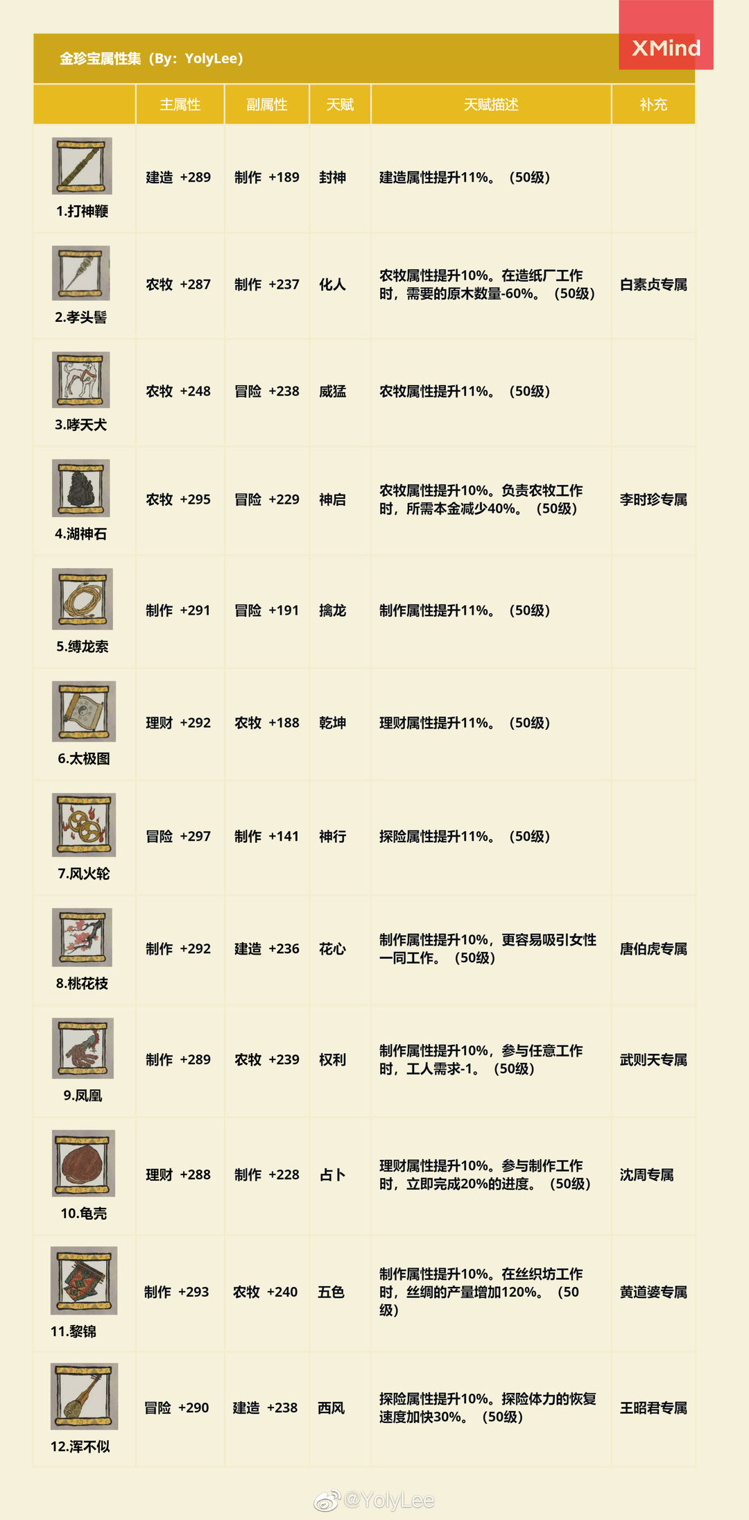 珍宝满屋安卓版 道具属性介绍图