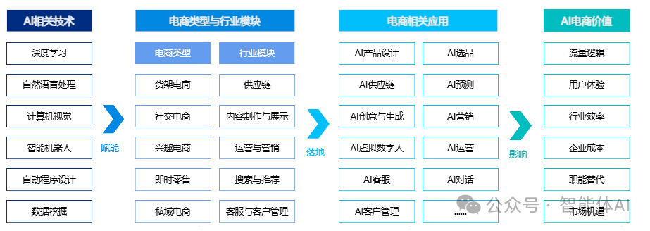 AI电商普通人实操赚钱全流程配图