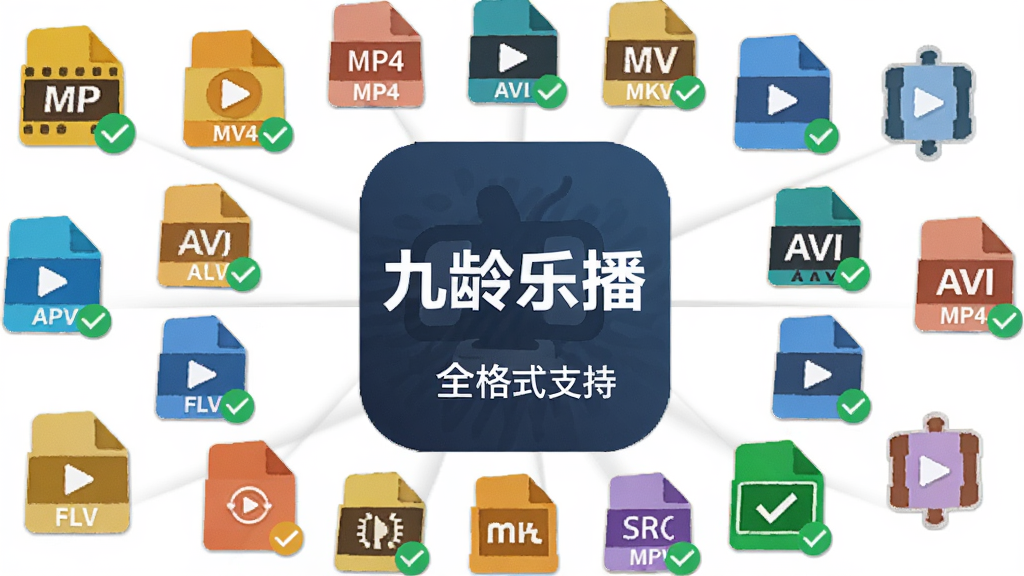 主体是九龄乐播软件图标与多个视频格式图标组合,布局为中央大图标周围环绕小图标,排版呈放射状,风格为扁平化科技插画,细节包括MP4、AVI、MKV、FLV等格式字样与对勾标记,画面中文字标注“九龄乐播”与“全格式支持”,画质高清,画面干净,无多余元素
