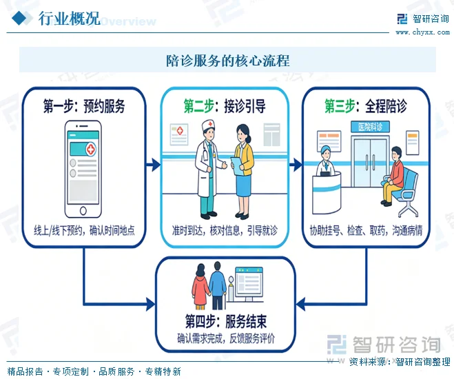 介伴陪诊服务用户评价和陪诊师沟通场景图