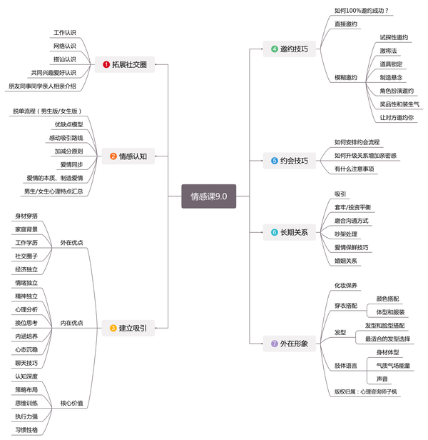 恋爱百科 快速脱单实用技巧大全