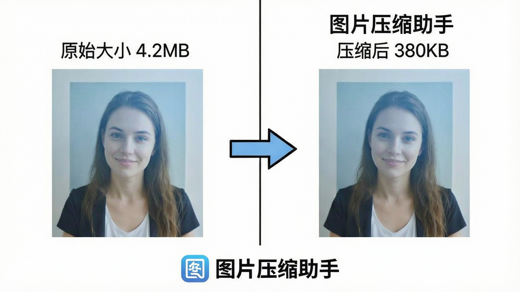 一张分屏对比图,左侧显示原始图片文件信息,标注“原始大小 4.2MB”,右侧显示经过“图片压缩助手”处理后的图片信息,标注“压缩后 380KB”,中间有一个箭头表示压缩过程,画面底部有“图片压缩助手”的logo文字,背景为纯白色,风格干净专业,细节上左右两侧图片内容完全一致,画质清晰,干净,无多余元素