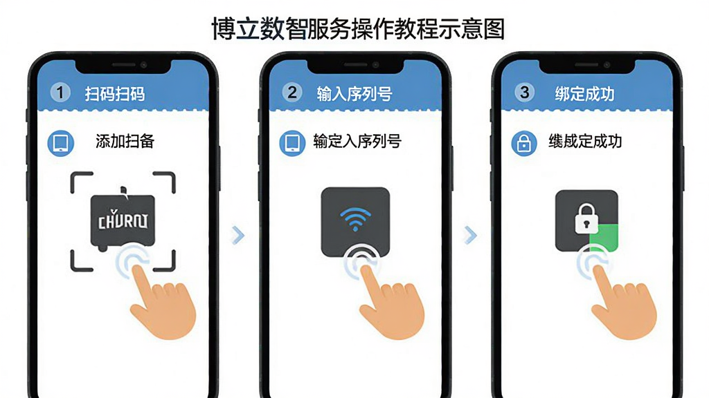 博立数智服务操作教程示意图,主体为手机屏幕展示添加设备步骤,布局为三格分步展示,排版从左到右依次为扫码、输入序列号、绑定成功,风格为扁平化教程风,细节包括步骤序号、手指点击图标、设备图标,画质高清,干净,无多余元素