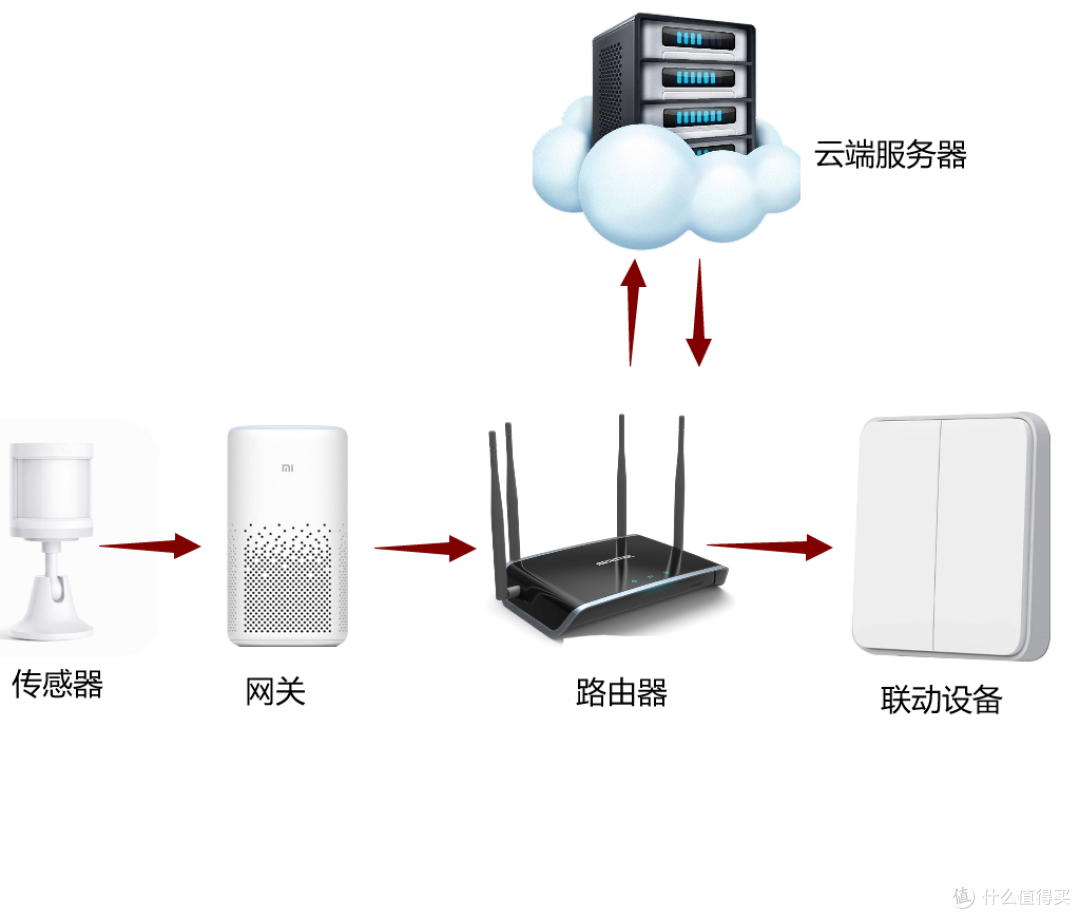 小电智家智能网关安装位置与信号覆盖示意图