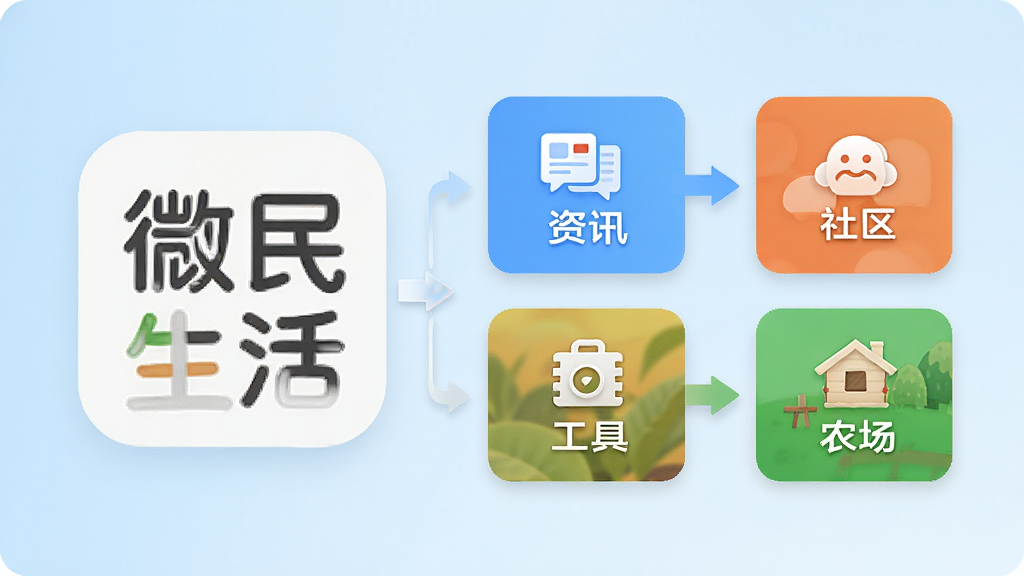 一张横向宽幅画面,左侧是“微民生活”应用图标,右侧依次排列着资讯、社区、工具、农场四个功能模块的彩色卡片,卡片之间有箭头连接,背景为浅蓝色渐变,风格简洁明快,排版整齐,细节清晰,画质高清,干净无多余元素