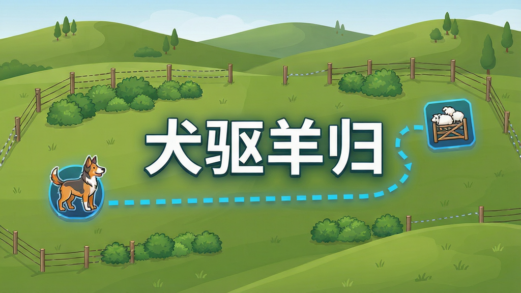 犬驱羊归智能路径规划功能展示图,画面以俯视角度呈现一片起伏的丘陵牧场,地图上有一条由虚线构成的蓝色引导路径,路径起点是一只卡通风格的牧羊犬图标,终点是羊圈图标,路径两侧有绿色植被和围栏标识,画面中醒目位置标注犬驱羊归字样,风格偏向科技感与实用性结合,画质清晰,排版规整,干净无杂物