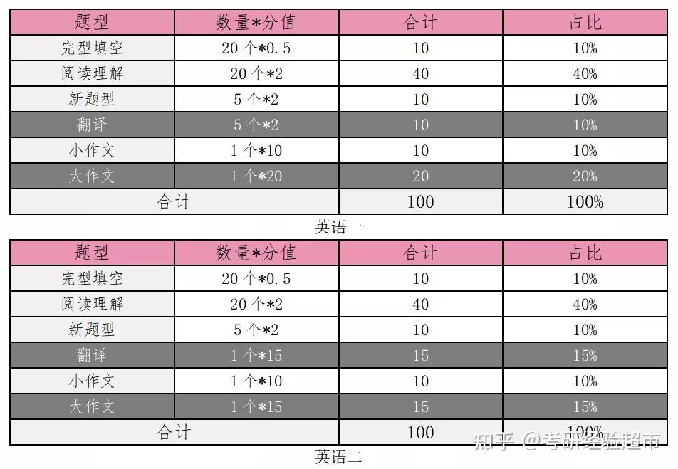 考研英语一和英语二区别对比图 从题型难度到适用专业全面解析