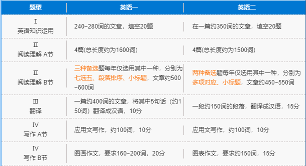 考研英语一英语二适用专业和难度差距图解