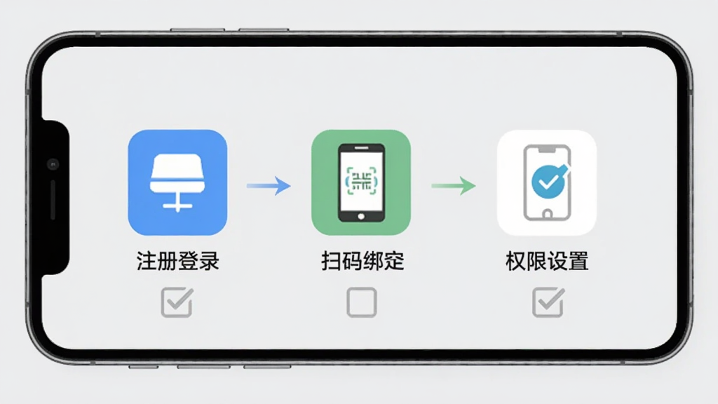 小课屏App新手操作指引图,画面展示一部手机屏幕,屏幕上依次排列注册登录、扫码绑定、权限设置三个步骤的图标,每个图标下方配有简短文字说明,背景为浅灰色,风格简洁商务,细节包含箭头引导线和复选框,画质清晰,无多余元素