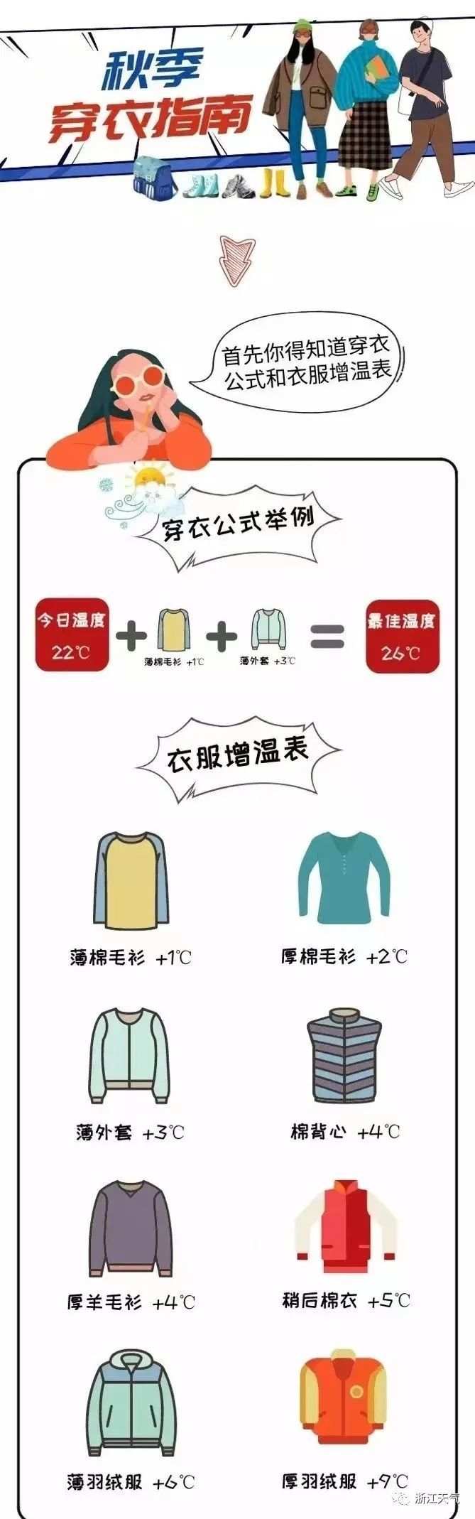 七彩天气预告 一周穿衣出行实用提醒配图