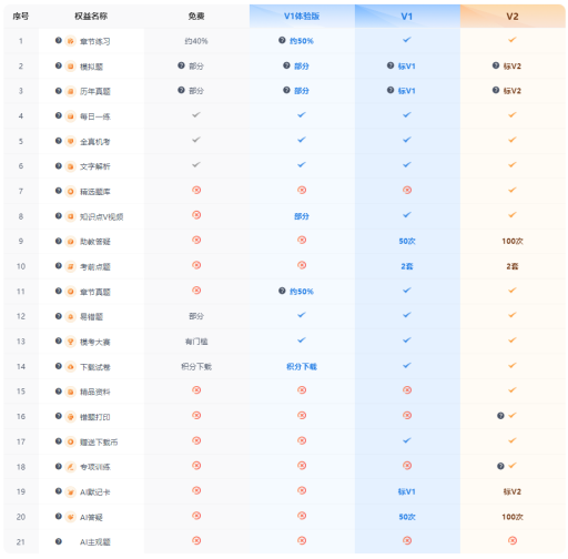 233网校考试通 刷题节奏 错题回顾 解析页面