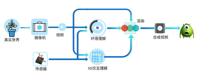 AR学院增强现实技术实战入门教程配图