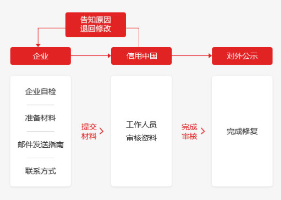 锐信企业信用修复服务真实体验分享 经营异常名录处理过程记录