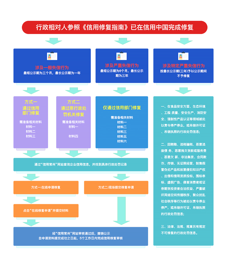 锐信信用修复服务签约流程与材料准备实拍图