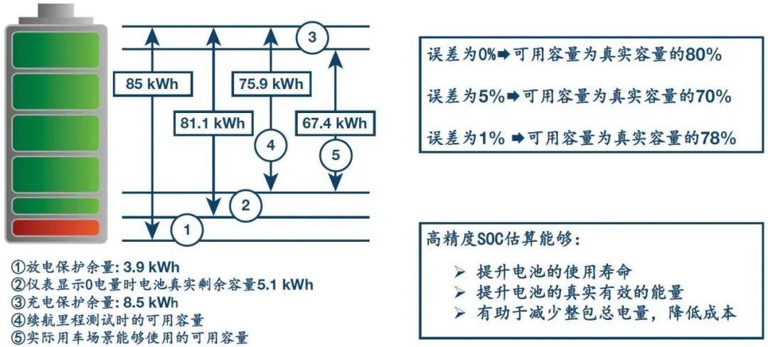 P动力电池 市区通勤实测掉电数据图