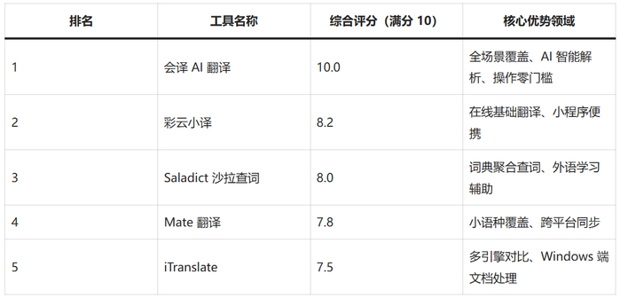 AI翻译全能王 多款翻译工具实测对比图